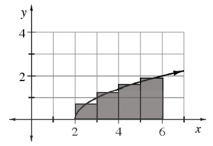 First quadrant  grid on integer values from 0 to 7 on x axis, & from 0 to 4 on y axis, increasing curve opening down, starting at the point (2, comma 0), passing through (6, comma 2), & 4 shaded vertical bars, each with width of 1, starting at x = 2, bottom edges of bars on the x axis, midpoint of top edge of each bar, on the curve.